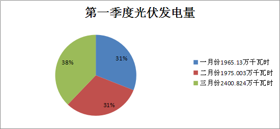 二連浩特市2018年一季度風電、光伏運行情況分析
