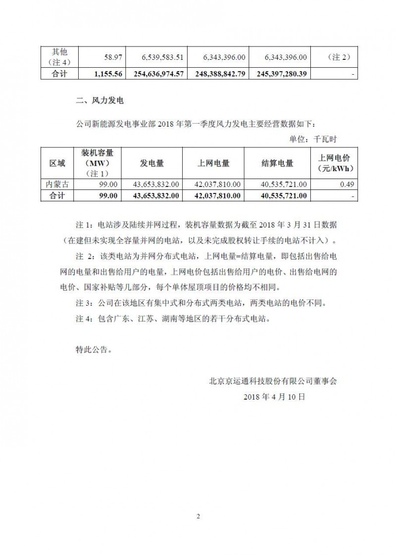 京運(yùn)通光伏裝機(jī)突破1GW 發(fā)電業(yè)務(wù)成為業(yè)績主要增長點(diǎn)