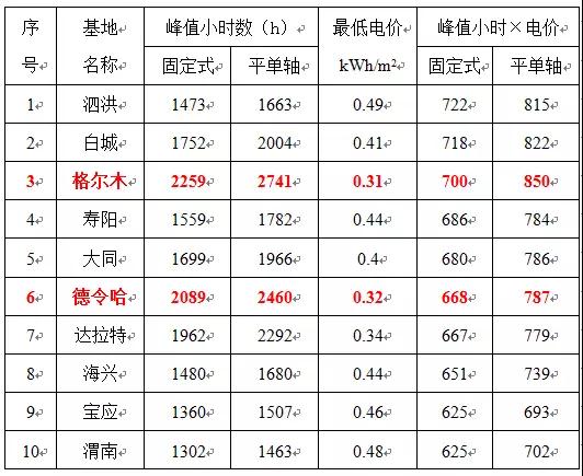 0.31元/kWh并不是整個領(lǐng)跑者中的最低投標(biāo)電價(jià)！