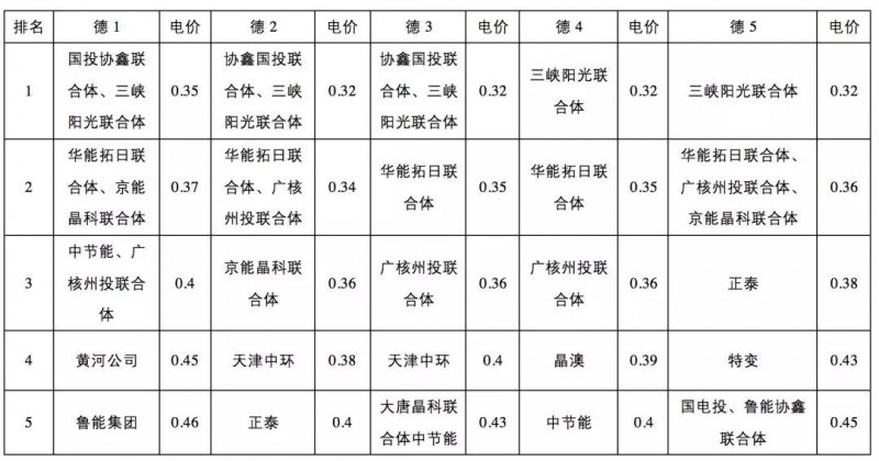 0.31元/kWh并不是整個領(lǐng)跑者中的最低投標(biāo)電價(jià)！