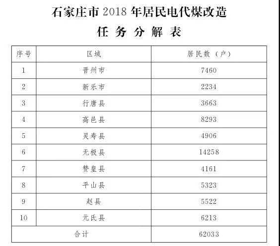 石家莊光伏采暖試點(diǎn)方案，村民一分錢不花裝光伏！整村推進(jìn)，每戶10KW！