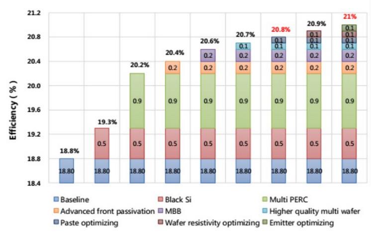 光伏領(lǐng)跑者中標電池組件技術(shù)市場概況及趨勢預(yù)測