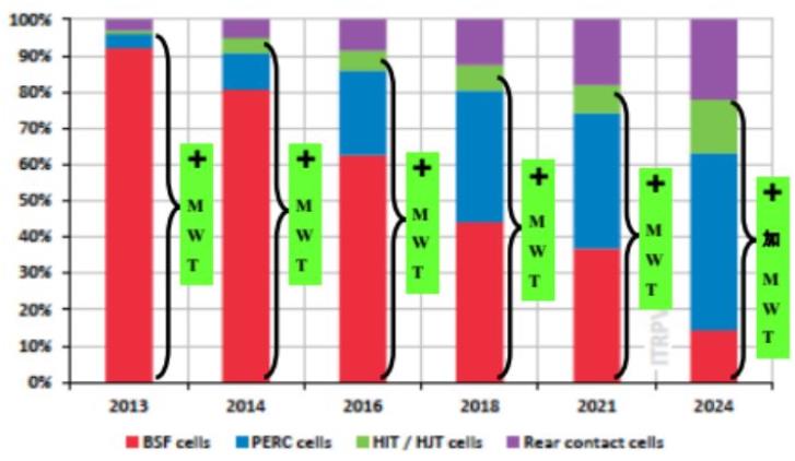 光伏領(lǐng)跑者中標電池組件技術(shù)市場概況及趨勢預(yù)測