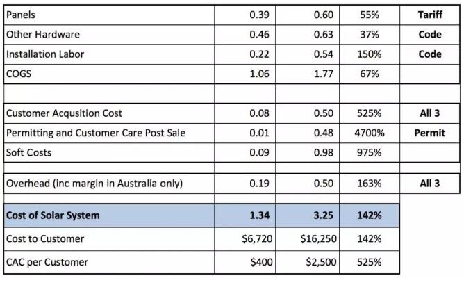 每瓦約18元！美國戶用光伏市場是怎樣的？