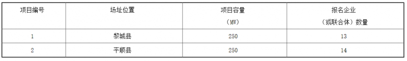 銅川、長治、上饒技術領跑基地企業(yè)報名情況公布