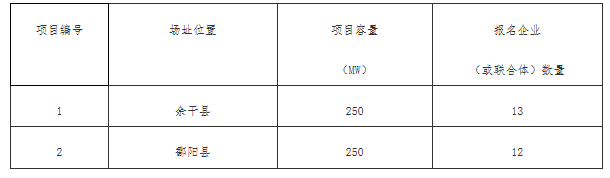 銅川、長治、上饒技術領跑基地企業(yè)報名情況公布