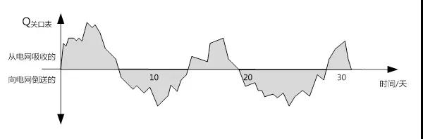 工商業(yè)分布式自發(fā)自用，功率因數(shù)不達標可能被罰巨款！