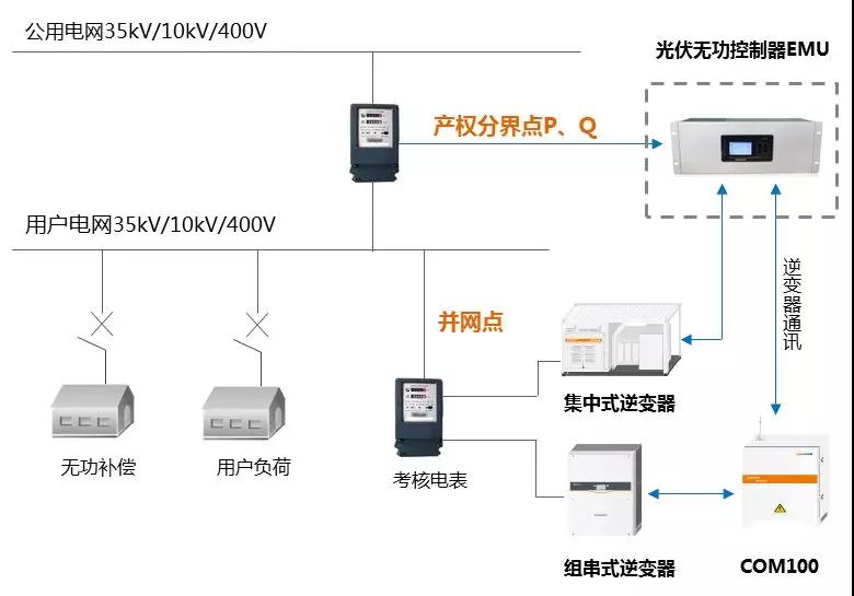 工商業(yè)分布式自發(fā)自用，功率因數(shù)不達標可能被罰巨款！