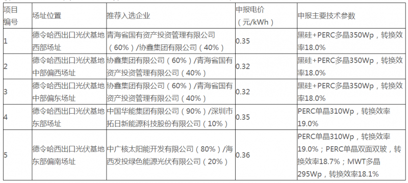 青海德令哈、格爾木光伏領(lǐng)跑基地評優(yōu)結(jié)果公示