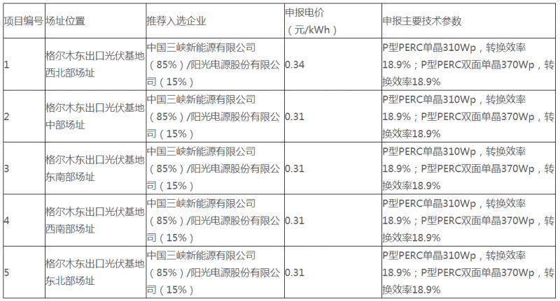 青海德令哈、格爾木光伏領(lǐng)跑基地評優(yōu)結(jié)果公示