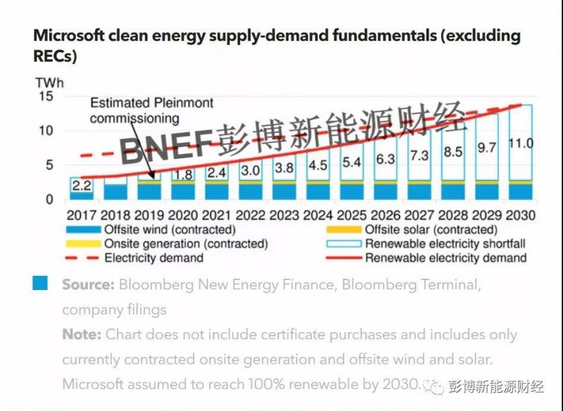 史上最大！微軟可再生能源采購(gòu)再創(chuàng)新紀(jì)錄