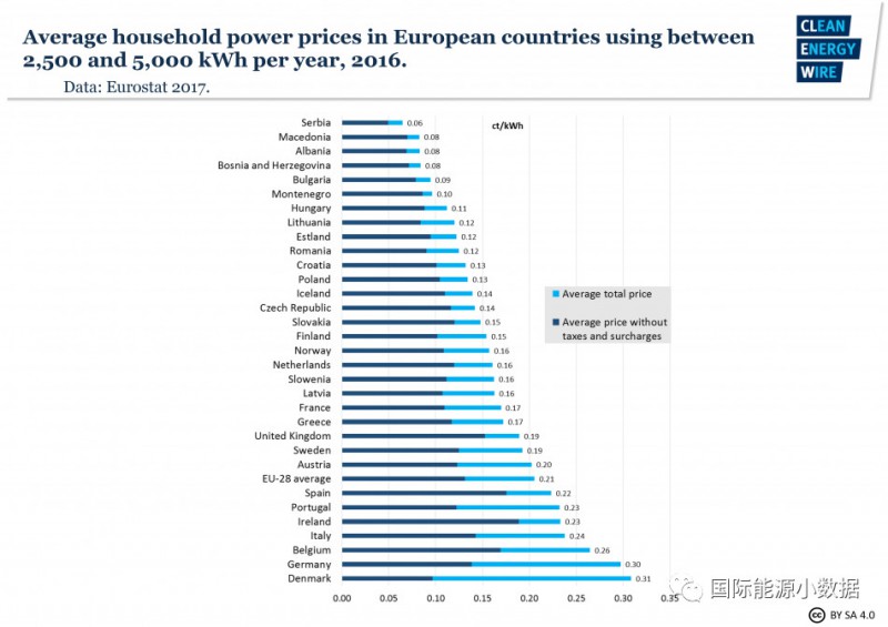 德國居民電價(jià)合人民幣2.3元/千瓦時(shí) 29%是可再生能源附加費(fèi)