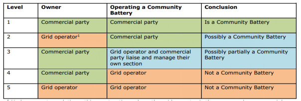 社區(qū)儲(chǔ)能：定義、可行性、發(fā)展障礙及建議
