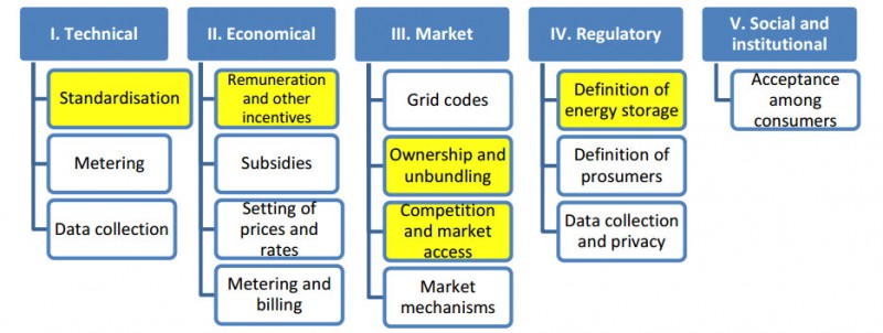 社區(qū)儲(chǔ)能：定義、可行性、發(fā)展障礙及建議