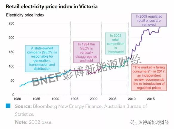 BNEF:澳大利亞電力市場的三大經(jīng)驗分享