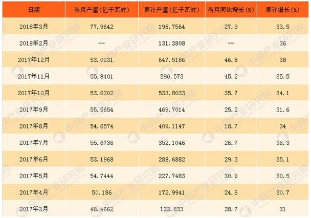 2018年3月中國太陽能發(fā)電量統(tǒng)計同比增長超27%