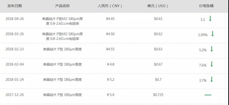 隆基又降價(jià)！產(chǎn)能過剩影響開始顯現(xiàn)？