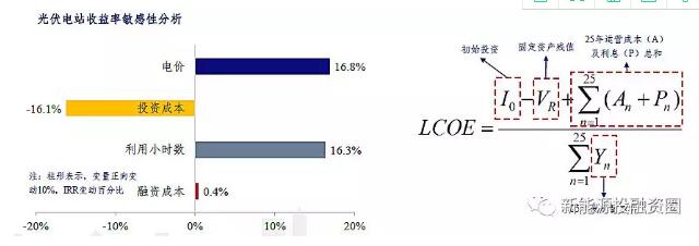 影響光伏收益的四大因素究竟對(duì)收益率有多大影響？
