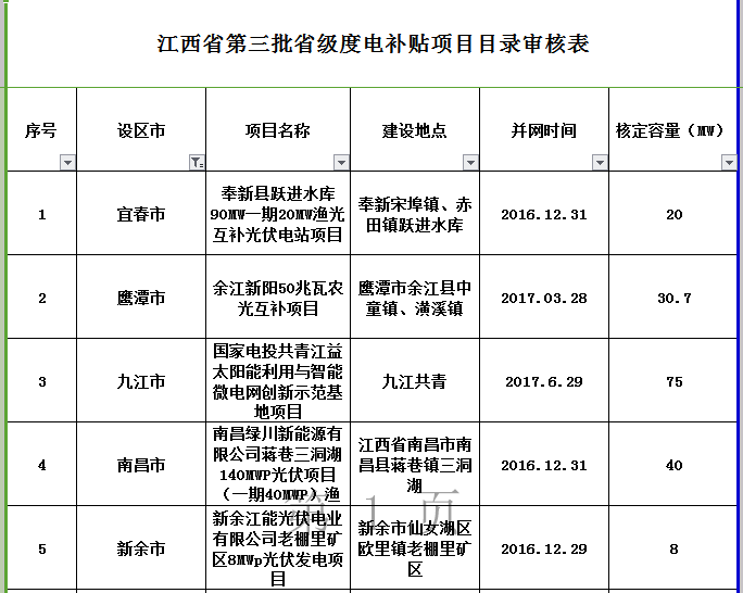 264MW！江西公示第三批省級光伏度電補貼目錄項目審核結(jié)果