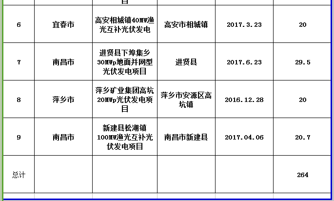 264MW！江西公示第三批省級光伏度電補貼目錄項目審核結(jié)果