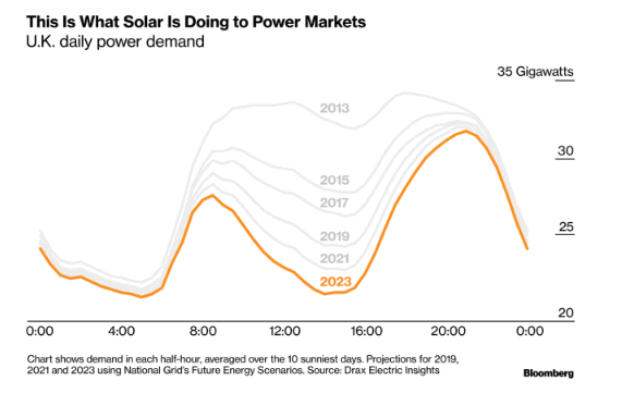光伏改變英國(guó)電力需求負(fù)荷曲線：魔鬼之角！