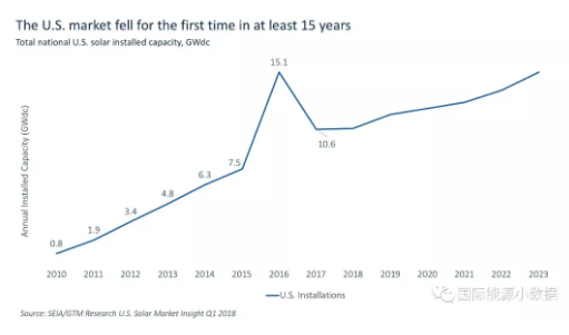 什么情況？美國(guó)2017年新增光伏裝機(jī)15年來首次下降