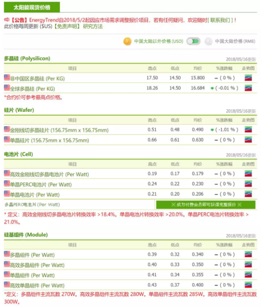 630搶裝潮不如預(yù)期 單、多晶產(chǎn)品市況差異擴(kuò)大