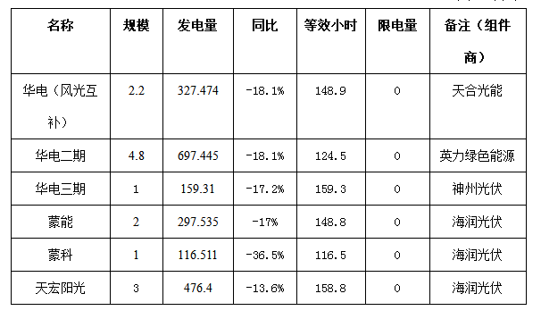 二連浩特市4月份風(fēng)電、光伏發(fā)電監(jiān)測信息