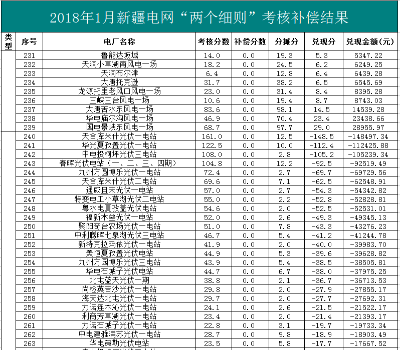 2018年1、2月新疆電網(wǎng)&ldquo;兩個(gè)細(xì)則&rdquo; 考核補(bǔ)償情況（光伏）