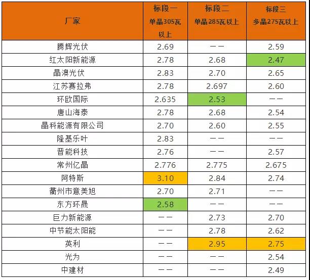 英利2.4、騰暉2.42、天合2.5元/W：多晶組件價(jià)格兩月下滑10%