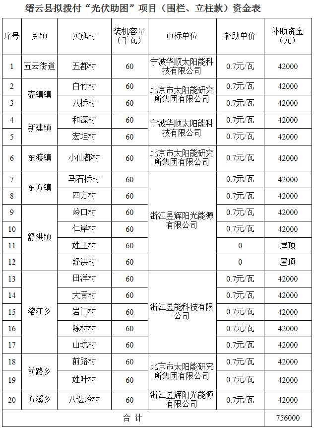 浙江縉云公示擬撥付&ldquo;光伏助困&rdquo;項(xiàng)目款 三家企業(yè)中標(biāo)