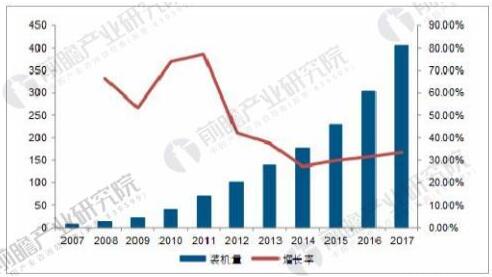 2007-2017年全球光伏累計裝機(jī)情況