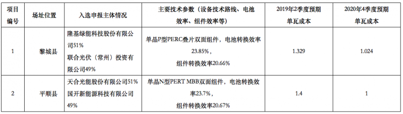 隆基2個、天合2個、晶科1個，晶澳1個三大光伏技術(shù)領(lǐng)跑者中標(biāo)企業(yè)出爐