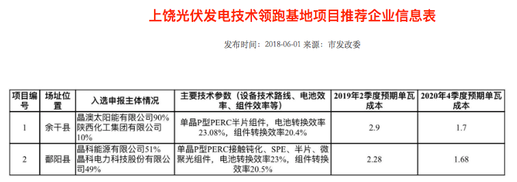 隆基2個、天合2個、晶科1個，晶澳1個三大光伏技術(shù)領(lǐng)跑者中標(biāo)企業(yè)出爐