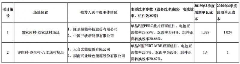 隆基2個、天合2個、晶科1個，晶澳1個三大光伏技術(shù)領(lǐng)跑者中標(biāo)企業(yè)出爐
