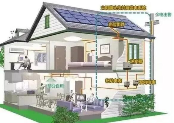 裝了光伏電站， 為啥還要交電費(fèi)？