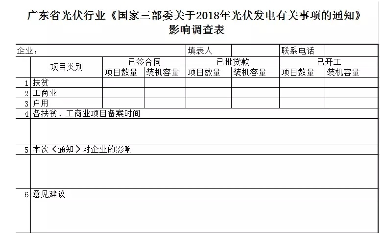 多地光伏行業(yè)協(xié)會發(fā)起&ldquo;531新政&rdquo;企業(yè)影響調(diào)查