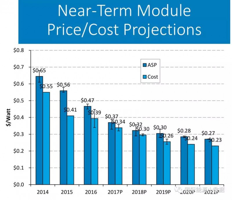 光伏組件的平均售價(jià)與平均成本到底相差多少？