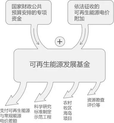 曹仁賢：再問(wèn)財(cái)政部可再生能源補(bǔ)貼為什么入不敷出？