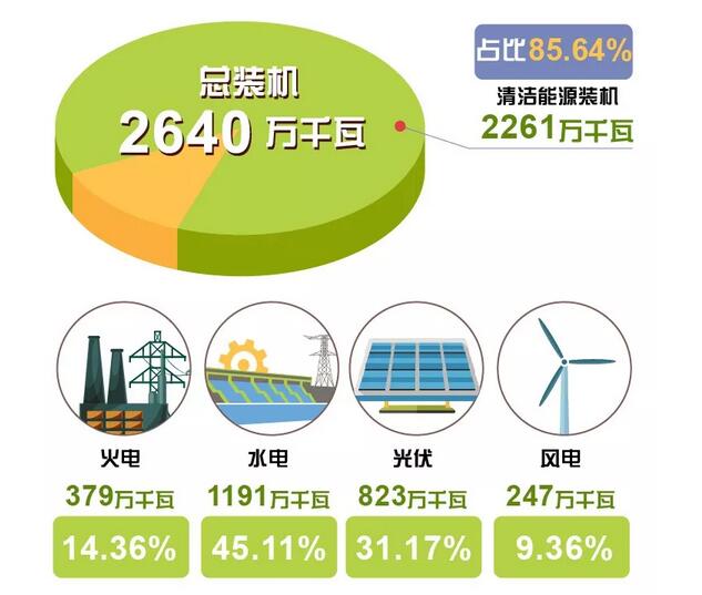 剛剛，這個省用光伏、風(fēng)電、水電持續(xù)點亮216小時綠色燈光