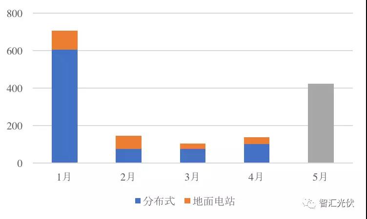 前5月光伏新增裝機(jī)15.18GW，分布式預(yù)計(jì)11GW以上