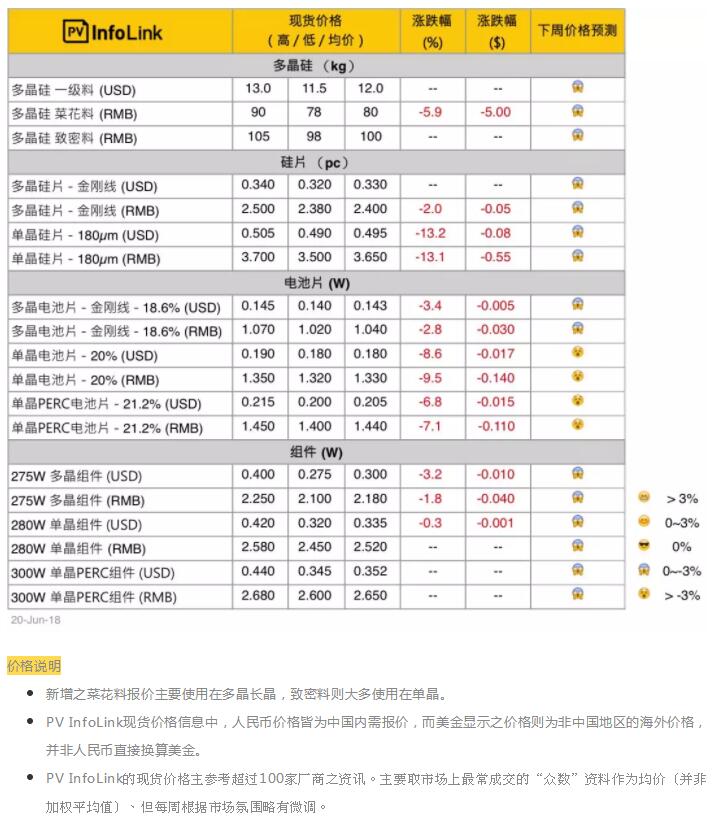 光伏價格：單晶硅片大幅調(diào)降以跟進多晶性價比