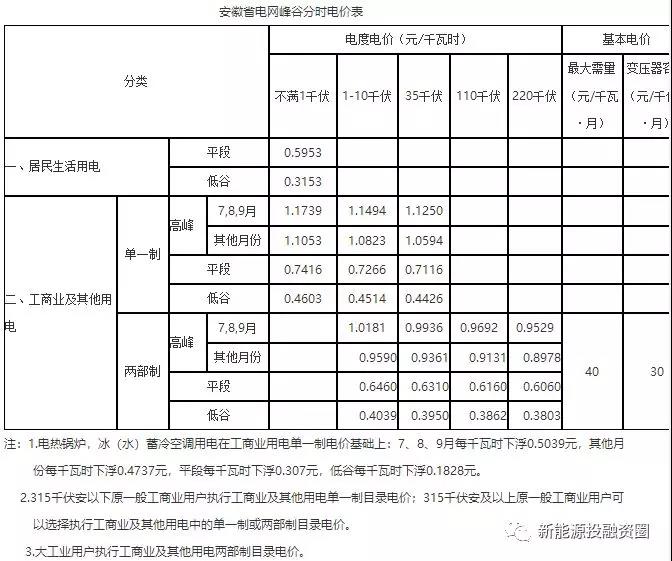531新政后，安徽省光伏項目平價上網(wǎng)總投成本分析