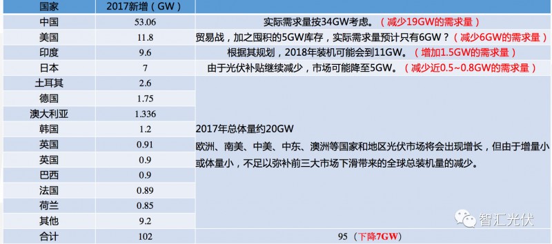 海外市場(chǎng)：需求增長(zhǎng)強(qiáng)勁區(qū)都在取消中國(guó)光伏產(chǎn)品的關(guān)稅！