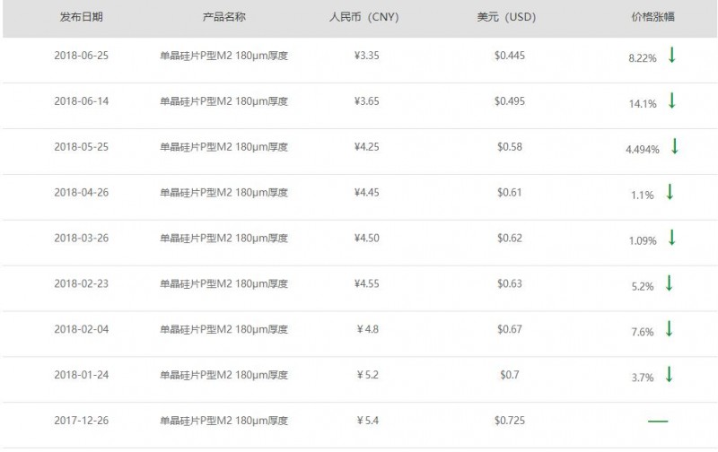 剛剛！隆基宣布單晶硅片再降3毛 上半年9連降！