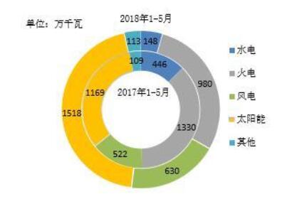 2018年1-5月全國(guó)光伏、風(fēng)電、火電等新增裝機(jī)情況及各省比較