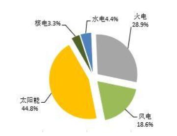 2018年1-5月全國(guó)光伏、風(fēng)電、火電等新增裝機(jī)情況及各省比較