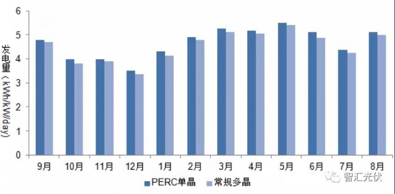 使用高效組件是降低度電成本的途徑之一
