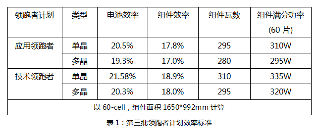 630后領跑者接棒：雙面技術份額有望提升，N型蠶食P型？