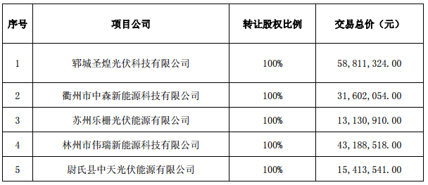 逾7億元！正泰收購(gòu)隆基旗下17個(gè)分布式光伏項(xiàng)目